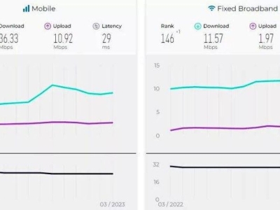 سرعت اینترنت ثابت ایران یک پله پیشرفت کرد!