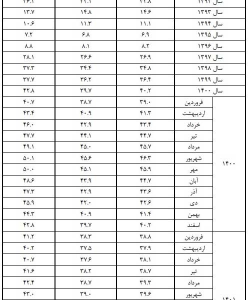 نرخ تورم سالانه به ۴۵.۸ درصد رسید