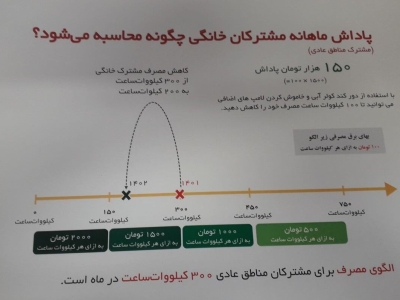 پاداش صرفه‌جویی برق چندین برابر تعرفه فروش پرداخت می‌شود